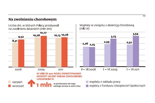 Na zwolnieniu chorobowym