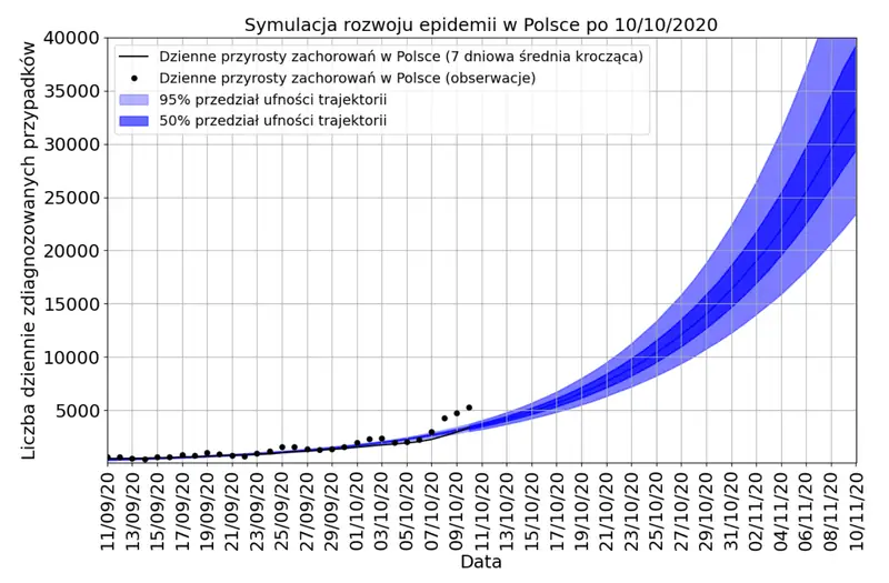 Prawdopodobne trajektorie dziennej liczby zdiagnozowanych w Polsce do 10/11/2020.