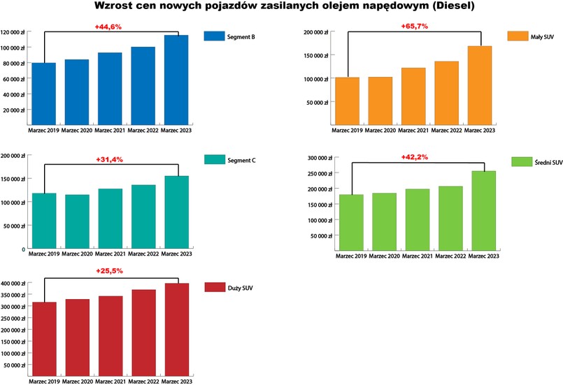 Wzrost cen nowych pojazdów zasilanych olejem napędowym