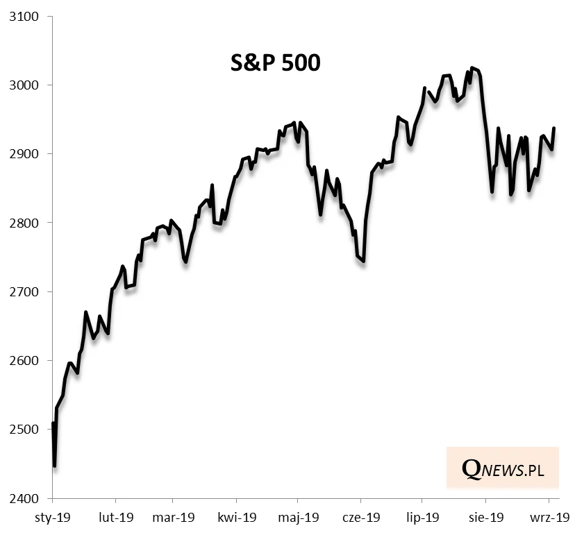 Indeks S&P 500