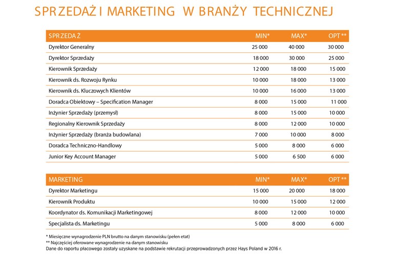 Firmy stają przed koniecznością wyspecjalizowania swojej sprzedaży, a z drugiej strony dywersyfikacji oferty produktowej. Pociąga to za sobą duże zapotrzebowanie na ekspertów z doświadczeniem sprzedażowym. <br>Trudnością, przed jaką stoją pracodawcy, jest nie tylko znalezienie, ale także zatrzymanie w swoich strukturach ekspertów sprzedażowych, którzy są zasypywani ofertami pracy. W branży budowlanej bardzo dobrze rozwija się kanał sprzedaży profesjonalnej, dlatego większość firm inwestuje w budowę lub rozwijanie tych działów. Specjaliści posiadający doświadczenie w rozwijaniu relacji z architektami, generalnymi wykonawcami oraz innymi decydentami procesu inwestycyjnego są bardzo pożądani na rynku. W roku 2017 na atrakcyjne oferty pracy na pewno będą mogli liczyć Specification Managerowie, a więc osoby współpracujące z biurami architektonicznymi oraz projektowymi.<br> Drugim kanałem, w którym menedżerowie wysokiego szczebla widzą zdecydowanie największy potencjał dla rozwoju, jest kanał sprzedaży przemysłowej. Firmy, które do tej pory oferowały rozwiązania głównie dla budownictwa, dywersyfikują swój portfel produktowy wprowadzając rozwiązania przemysłowe. Z kolei firmy, które zawsze były ukierunkowane na sprzedaż przemysłową, jeszcze mocniej specjalizują się tworząc stanowiska silnie eksperckie dedykowane sprzedaży klientom z konkretnego sektora, np. energetyki, chemii, przemysłu papierniczego. Wszystko to sprawia, że kandydaci z dużym doświadczeniem we współpracy z klientami z sektora przemysłowego są bardzo pożądani na rynku - zwłaszcza specjaliści, którzy wyspecjalizowali się w jednym z sektorów zdobywając dogłębną, ekspercką wiedzę na jego temat. Firmy z branży technicznej coraz bardziej zaczynają także dostrzegać konieczność podążania za ogólnym trendem i digitalizacji swojej sprzedaży. <br>Coraz więcej firm decyduje się na inwestycję w tym obszarze i tworzenie nowych działów związanych ze sprzedażą internetową. Wydaje się, że rok 2017 będzie szczególnie obfitował w takie otwarcia, co przełoży się na duże zapotrzebowanie na Specjalistów e–Commerce. Firmy z branży technicznej będą musiały zwrócić się w stronę kandydatów z innych branż, bardziej dojrzałych w e-Commerce, by pozyskać od nich know-how. Ze względu na silną pozycję kandydata na rynku, najlepsi samodzielni eksperci mogą liczyć na wzrost wynagrodzenia, nawet o 10-15%. Specjaliści posiadający doświadczenie, wiedzę i relacje w specyficznych rynkowych grupach docelowych są niezwykle pożądani przez pracodawców.
<br><br>
Źródło: Hays