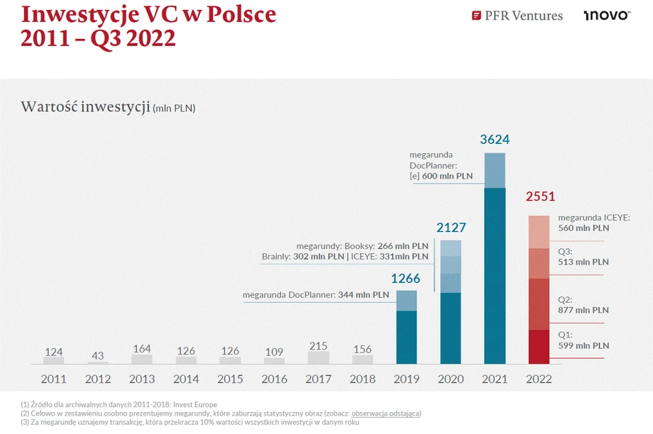 Fragment raportu PFR Ventures i Inovo Venture Partners za Q3 2022