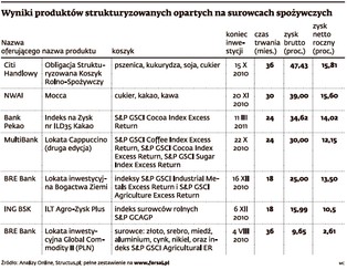 Na żywności można zarobić jak na walutach