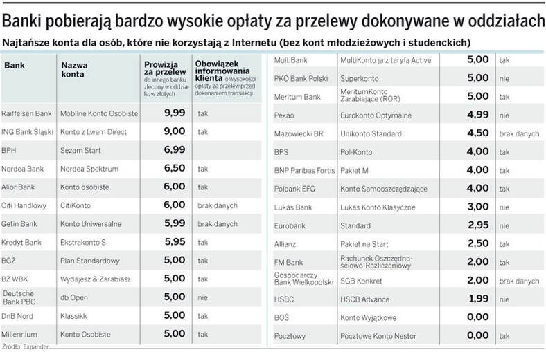 Banki pobierają bardzo wysokie opłaty za przelewy dokonywane w oddziałach