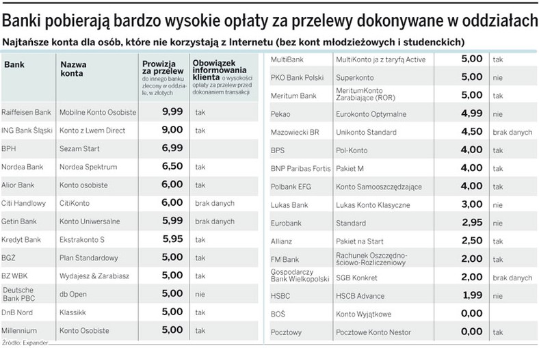 Banki pobierają bardzo wysokie opłaty za przelewy dokonywane w oddziałach