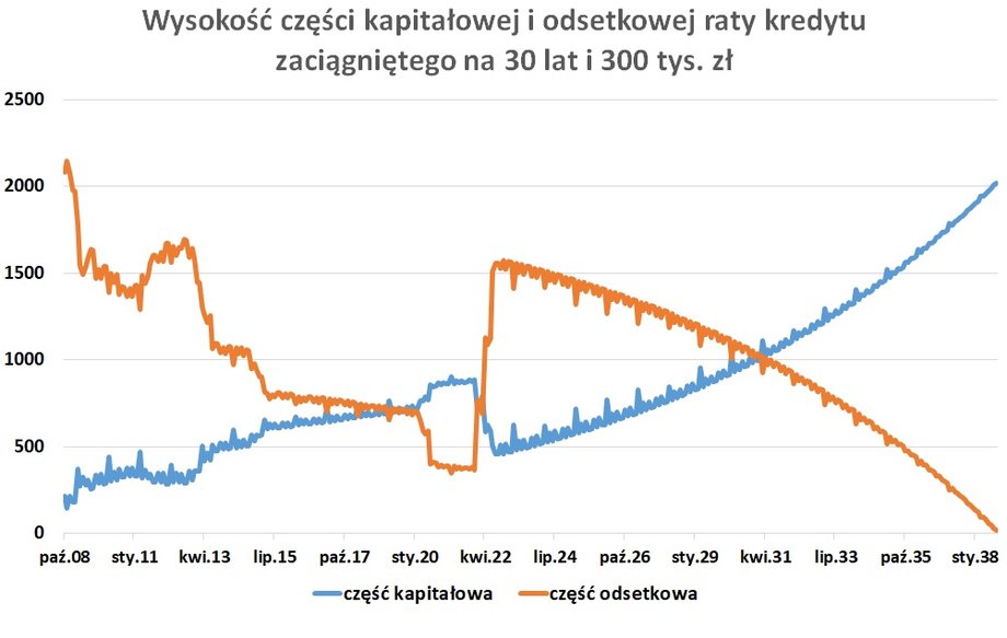 W przypadku rat stałych kredytu mieszkaniowego na początku w miesięcznej racie dominuje część odsetkowa, później zaś kapitałowa. Wpływ na to - o ile kredyt ma zmienne oprocentowanie - ma także wysokość stóp procentowych. 