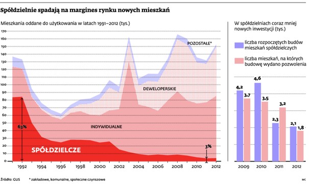 Spółdzielnie spadają na margines rynku nowych mieszkań