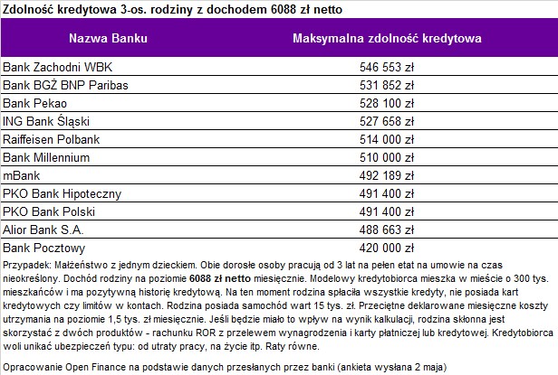 Zdolność kredytowa 3-os. rodziny z dochodem 6088 zł netto