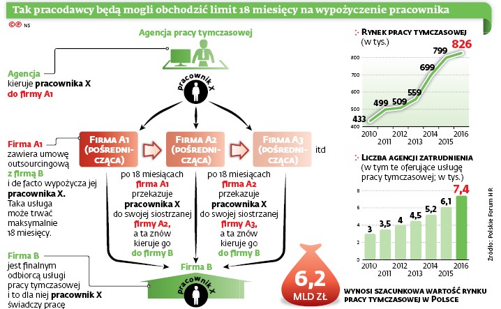 Tak pracodawcy będą mogli obchodzić limit 18 miesięcy na wypożyczenie pracownika