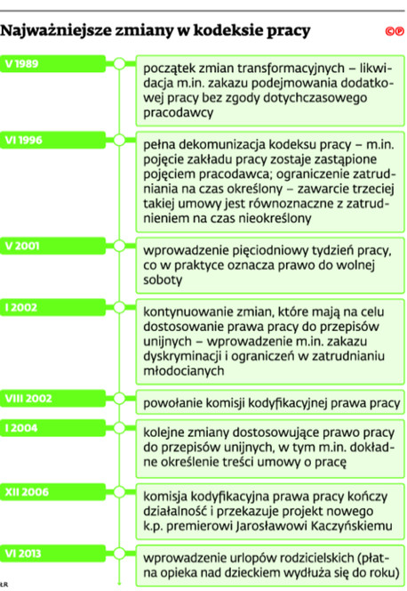 Najważniejsze zmiany w kodeksie pracy
