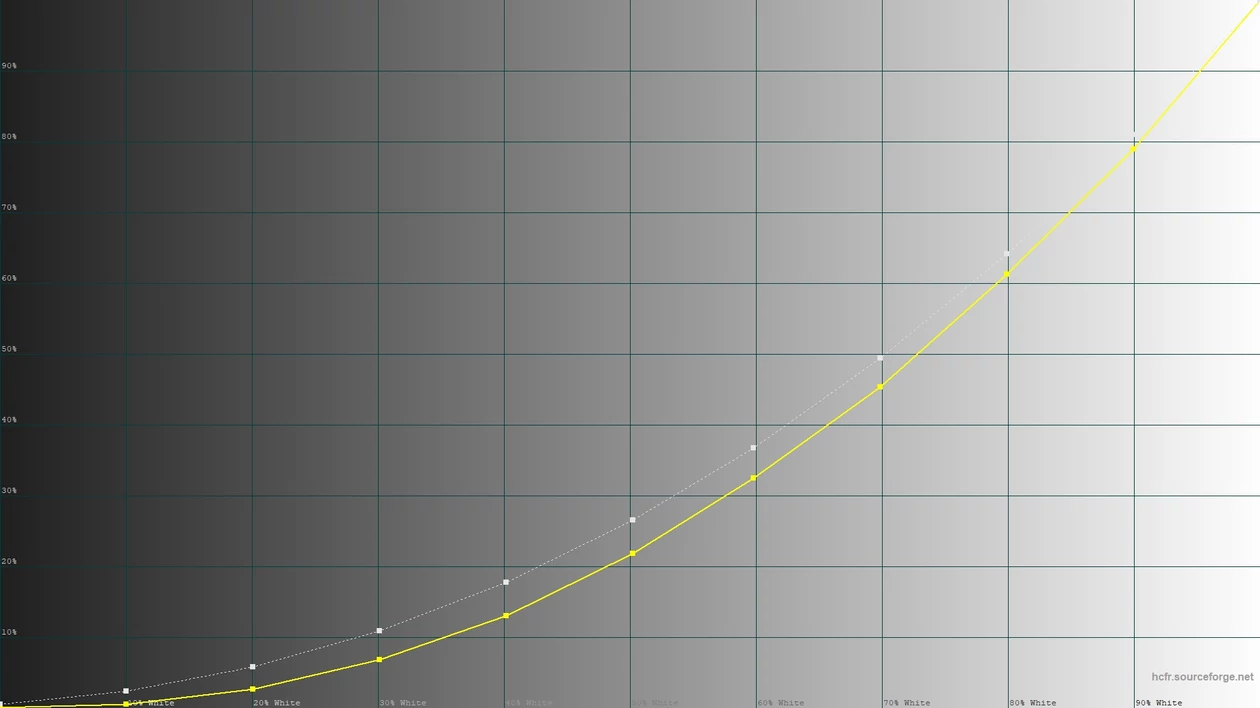 Samsung S90C – krzywa luminancji w trybie standardowym
