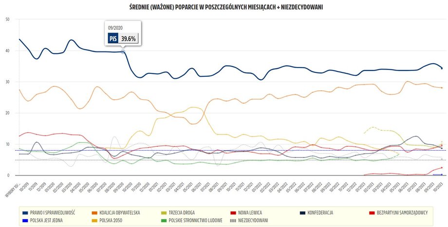 Wrzesień 2020 to przełomowy moment w poparciu dla PiS Partia już nie odzyskała tego poparcia. Dane: ewybory.eu.