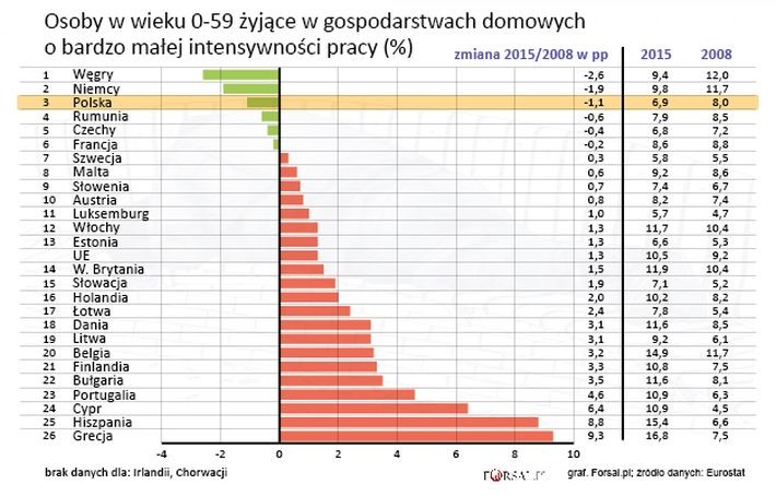 Z danych Eurostatu wynika, że co 10 Europejczyk (10,5 proc. populacji) żyje gospodarstwach domowych o bardzo małej intensywności pracy, czyli w takich, w których w ciągu minionego roku, dorośli pracowali mniej niż 20 proc. ich całkowitego potencjału roboczego. 
<br>
W 2015 r. najmniej pracowali Grecy, wśród których w tej kategorii zagrożenia ubóstwem znalazło się 16,8 proc. populacji. Kolejni byli Hiszpanie (15,4 proc.) i Belgowie (14,9 proc.).<br>
Najniższy odsetek osób żyjących w gospodarstwach domowych o bardzo niskiej intensywności pracy był w Luksemburgu (5,7 proc.) i Szwecji (5,8 proc.). 
<br>
W tek kategorii Polska znalazła się z czubie państw (na trzecim miejscu), którym udało się zredukować ten typ zagrożenia ubóstwem. W 2015 r. w Polsce 6,9 proc. populacji żyło w gospodarstwach o małej intensywności pracy, czyli o 1,1 pp mniej niż w 2008 r.
<br>
<b>Zamieszkiwanie w gospodarstwie domowym o bardzo niskiej intensywności pracy</b> – liczba osób pracujących w wieku 18-59 lat w gospodarstwie domowym, w którym poziom intensywności pracy znajduje się poniżej 20 proc. potencjału pracy z minionego roku.