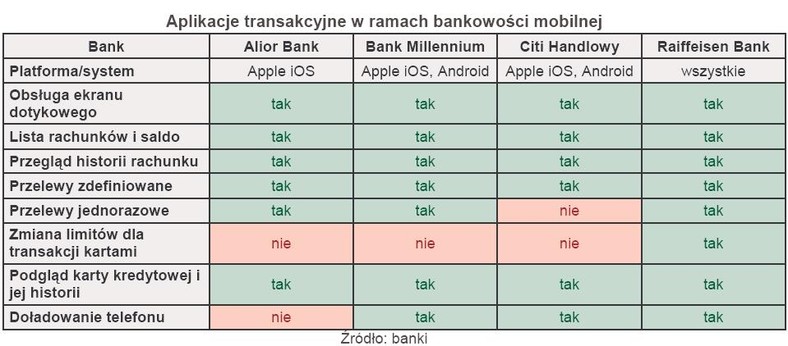 Aplikacje transakcyjne w ramach bankowości mobilnej