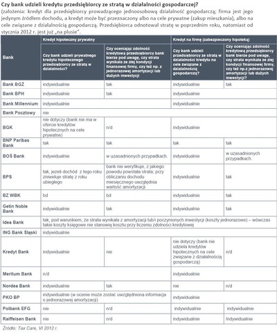 Przedsiębiorcom ze stratą łatwiej o kredyt firmowy niż prywatny