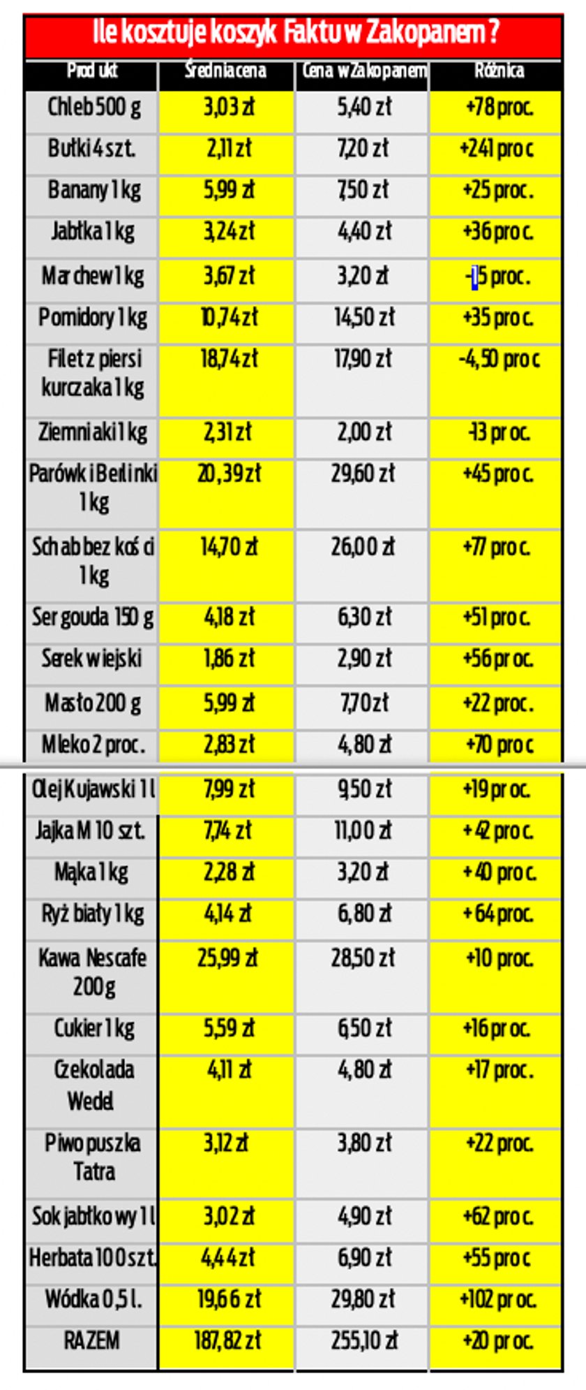 Koszyk Faktu w Zakopanem.