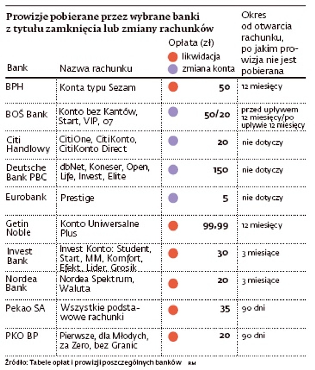 Prowizje pobierane przez wybrane banki z tytułu zamkniecia lub zmiany rachunków