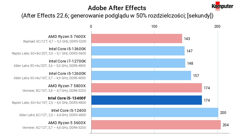 Intel Core i5-13400F – Adobe After Effects