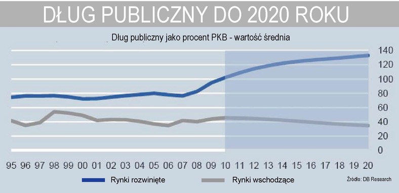 Dług publiczny do 2020 roku