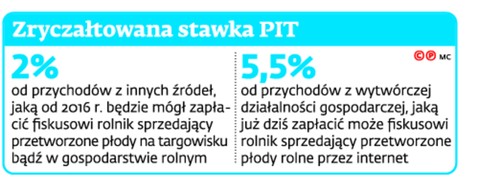 Zryczałtowana stawka PIT