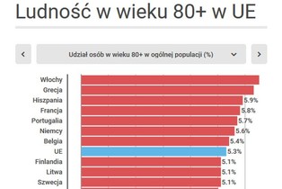 Europa – kontynent starych ludzi. Alarmujące dane o unijnej demografii