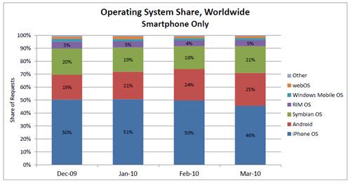 Smartfony - klasyfikacja według systemu operacyjnego (Globalnie). admob.com.