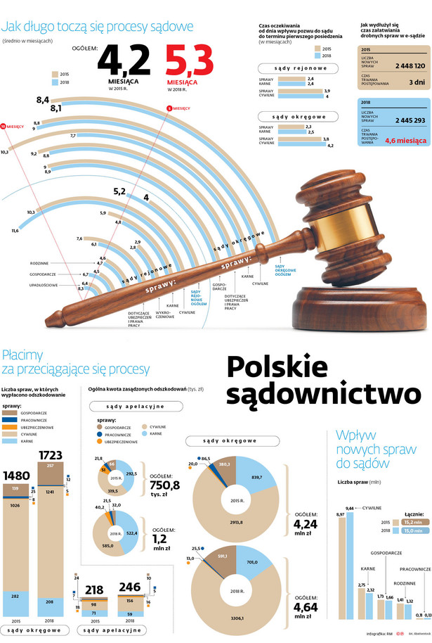 Polskie sądownictwo