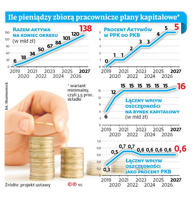 Ile pieniędzy zbiorą pracownicze plany kapitałowe*