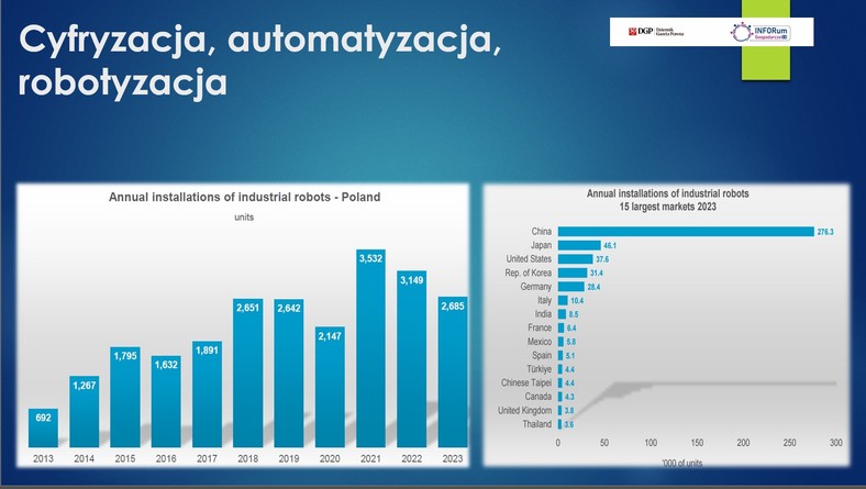 Robotyzacja w Polsce i świecie