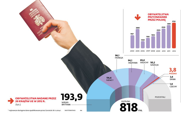 Obywatelstwo nadane w krajach UE i Polsce
