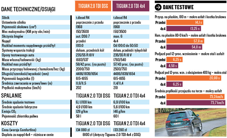 Volkswagen Tiguan 2.0 TDI 4x2 kontra Volkswagen Tiguan 2.0 TDI 4x4