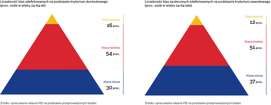 Liczebność klas społecznych zdefiniowanych na podstawie kryterium dochodowego i zawodowego