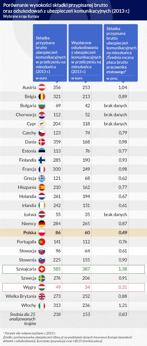 Porównanie wysokości składki (Infografika DG)