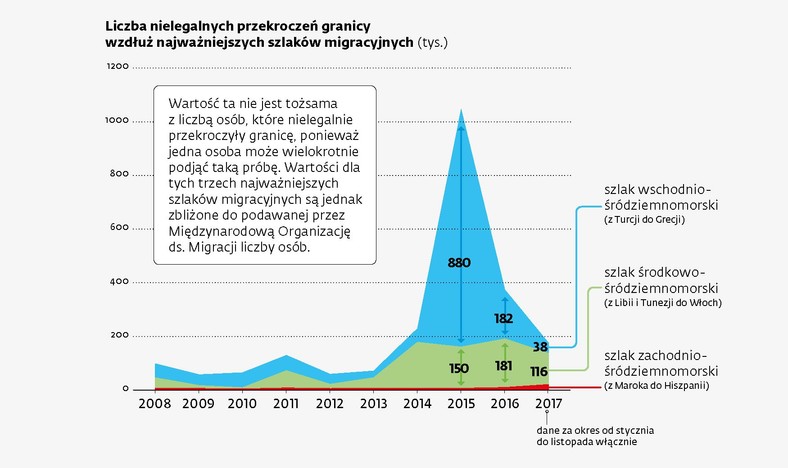 Liczba nielegalnych przekroczeń granicy wzdłuż najważniejszych szlaków migracyjnych