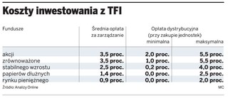 Zakup jednostek funduszy bez opłat manipulacyjnych