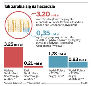 Totalizator Sportowy szuka zysków w internecie