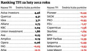 Ranking TFI za luty 2012 roku