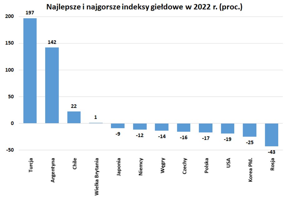 Polski rynek akcji (indeks WIG20) był jednym z najgorszych na świecie w 2022 r. Lepiej radził sobie kraje z wysoką inflacją (przynajmniej w ujęciu nominalnym). 