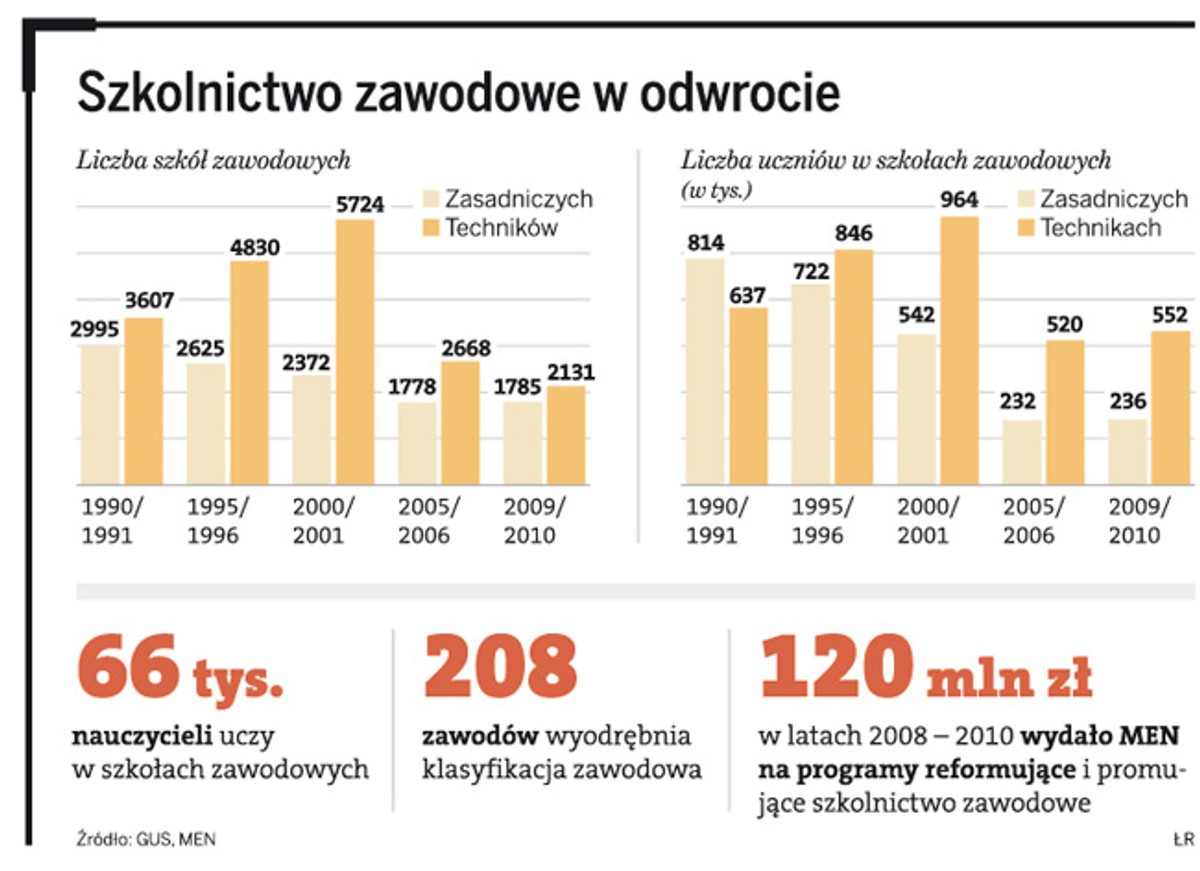 Szkolnictwo zawodowe w odwrocie