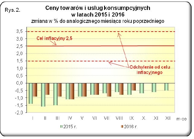 Zmiany cen towarów i usług - wrzesień 2016, źródło: GUS