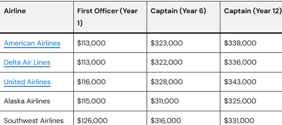 Razlike u platama pilota u SAD