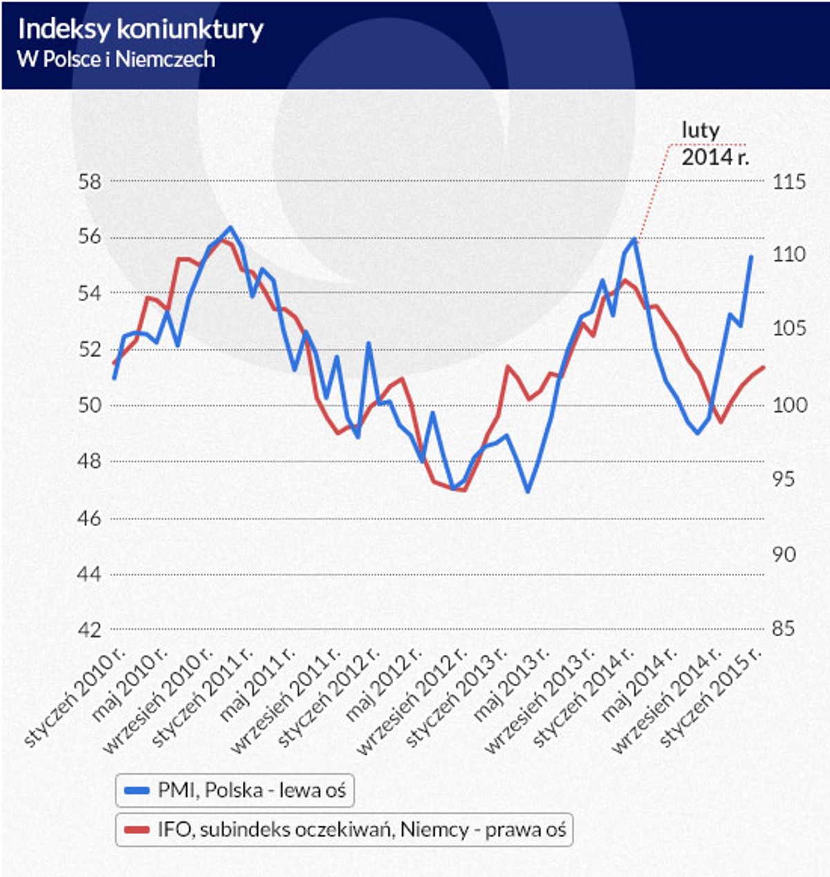 Indeksy koniunktury w Polsce i Niemczech, infografika Dariusz Gąszczyk/ CC