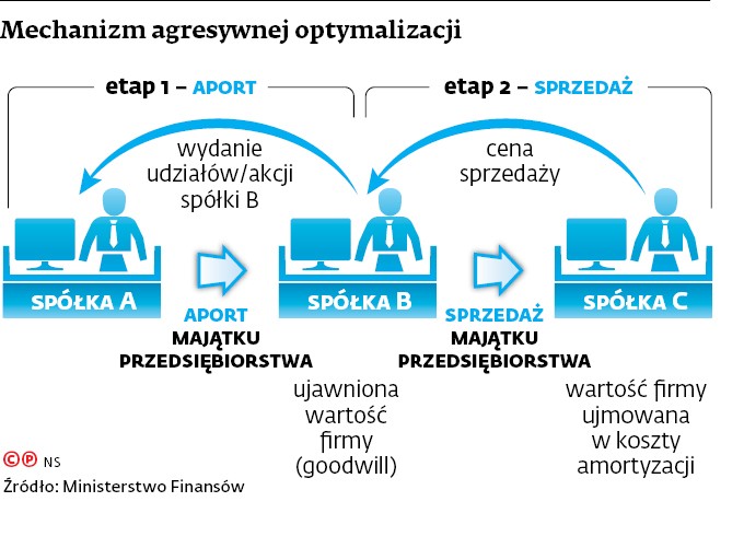 Mechanizm agresywnej optymalizacji