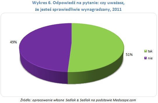 Odpowiedź na pytanie: czy uważasz,  że jesteś sprawiedliwie wynagradzany, 2011