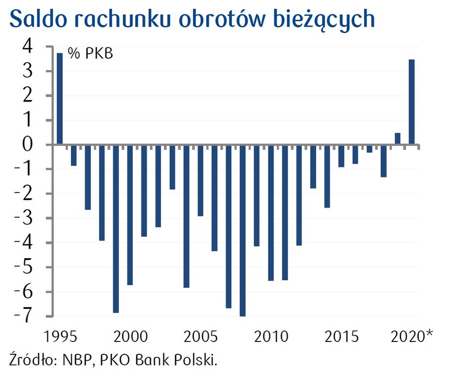 Saldo rachunków obrotów bieżących 