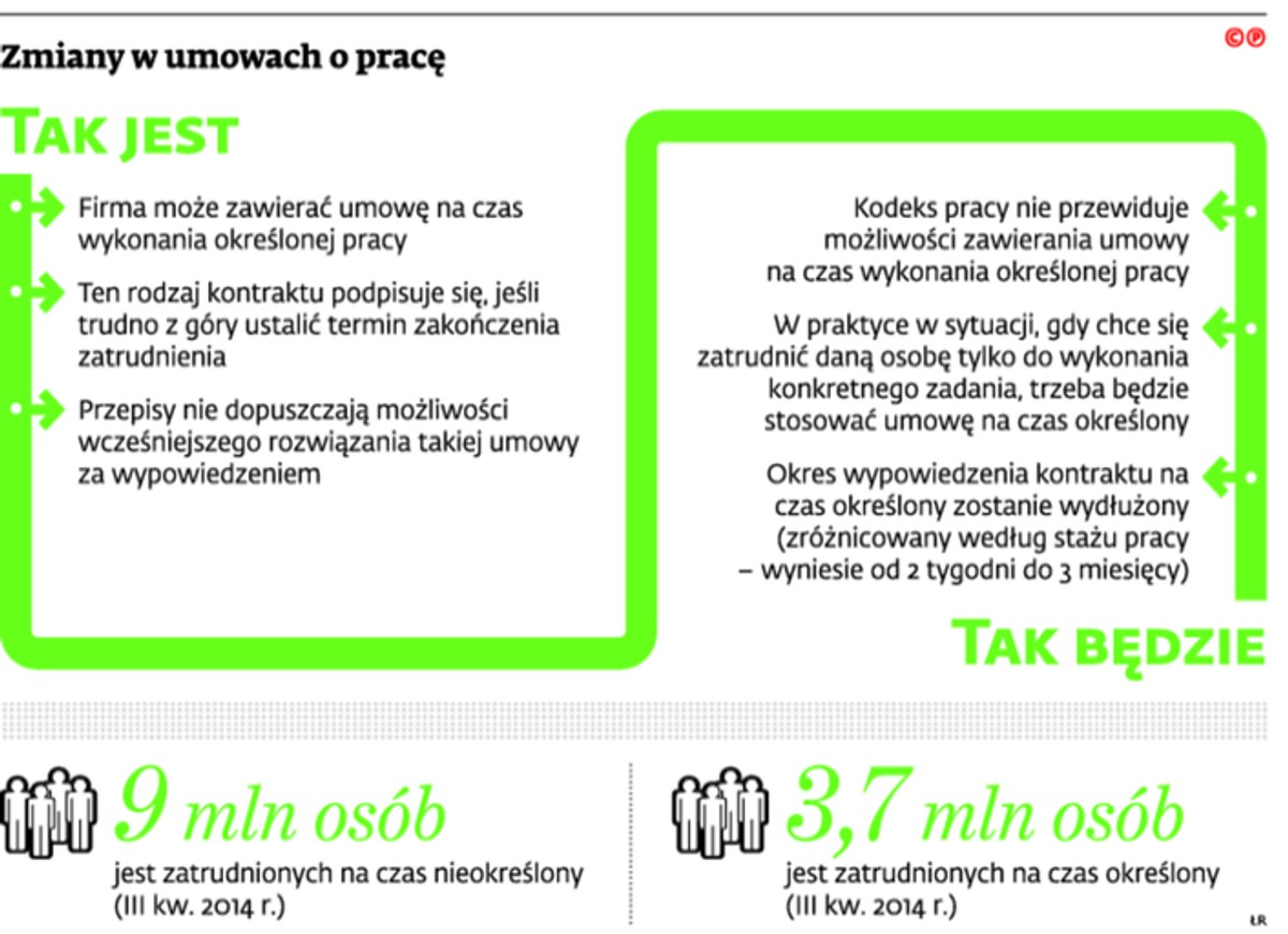 Zmiany w umowach o pracę