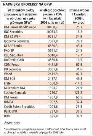 II kwartał był lepszy dla brokerów