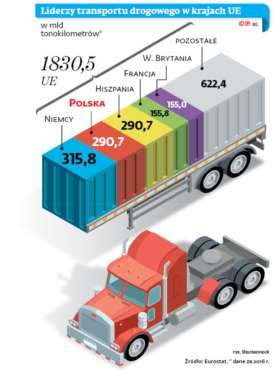 Liderzy transportu drogowego w krajach UE