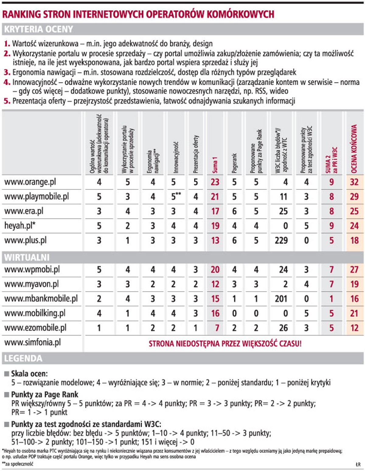 Ranking stron internetowych operatorów komórkowych