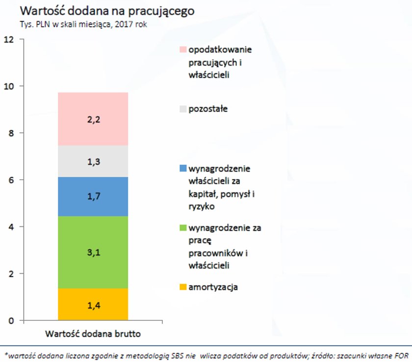 Naszym zarobkom daleko jeszcze do unijnych, a obciążenia podatkowe są coraz wyższe - wynika z analizy Forum Obywatelskiego Rozwoju "Ile płacy mamy z pracy" z okazji  Święta Pracy (1 maja)